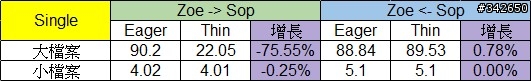 網路傳輸測試 測試六：ZFS @ Esxi
