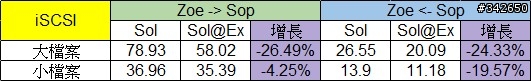 網路傳輸測試 測試六：ZFS @ Esxi