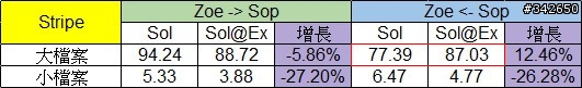 網路傳輸測試 測試六：ZFS @ Esxi