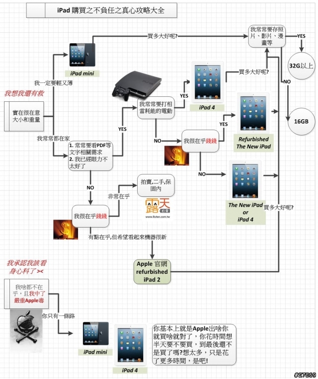 [iPad 購買建議] 被問太多次,所以簡單給個圖囉~~~