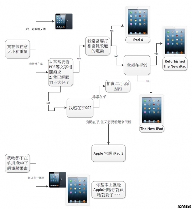 [iPad 購買建議] 被問太多次,所以簡單給個圖囉~~~