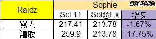 網路傳輸測試 測試六：ZFS @ Esxi