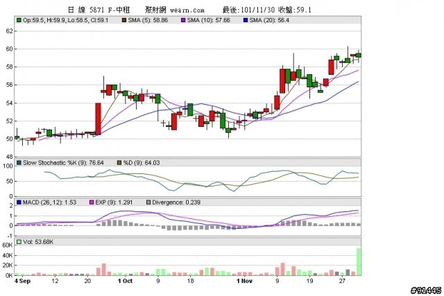 1/25 中租快漲停了!