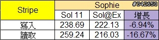 網路傳輸測試 測試六：ZFS @ Esxi