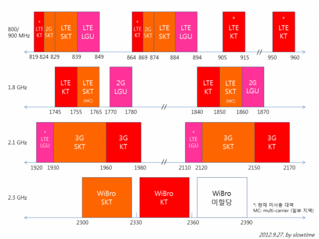 台灣LTE落後6~7年,韓國將於2012年4月實現LTE全域覆蓋,2013年啟動LTE-Advanced