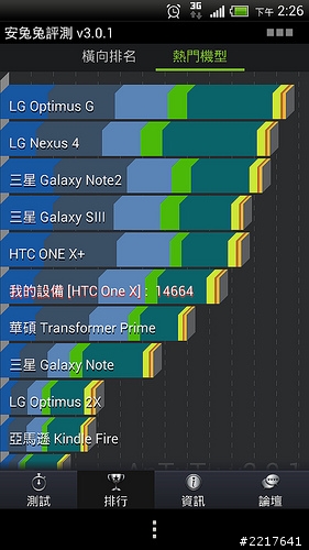 HTC ONE X安兔兔第三版的跑分