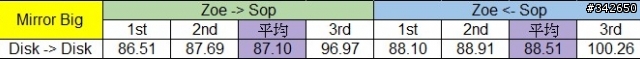 網路傳輸測試 測試六：ZFS @ Esxi