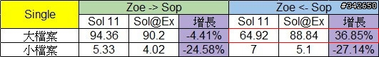 網路傳輸測試 測試六：ZFS @ Esxi