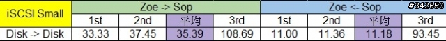 網路傳輸測試 測試六：ZFS @ Esxi