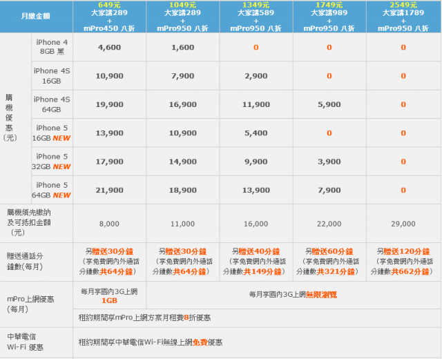 中華iPhone5資費&全民共省方案