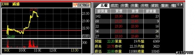 2388 威盛 --- 12月4日更新