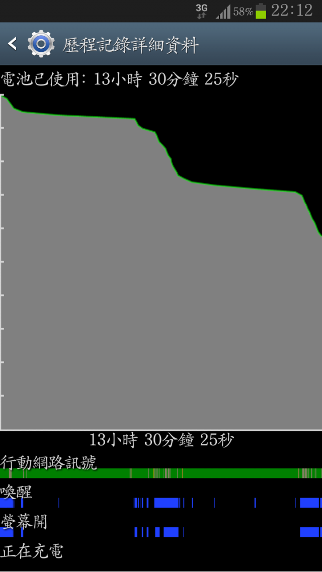 請問Note2的 設定=>電池 裡面的數據表 怎麼看?