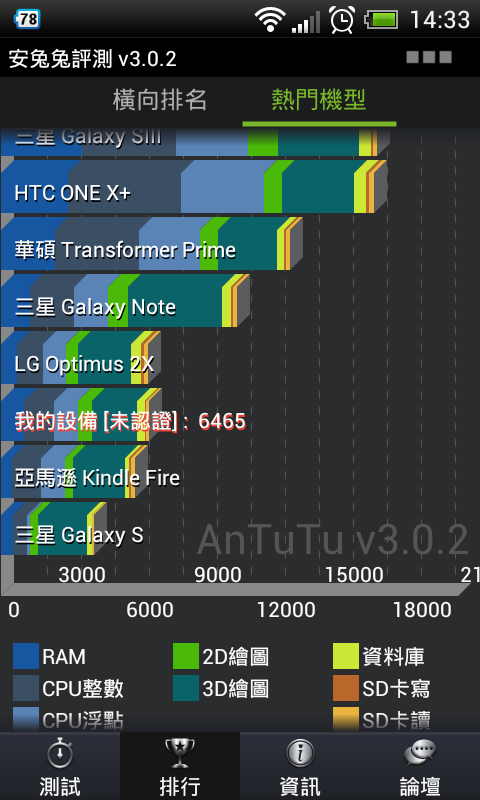HTC Desire X 智慧型手機效能測試