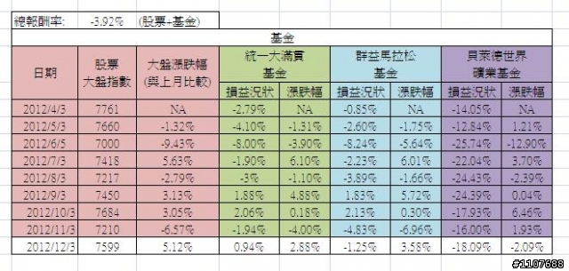 投資績效檢視 20121203 (請大大看看是否有需要改進的地方)