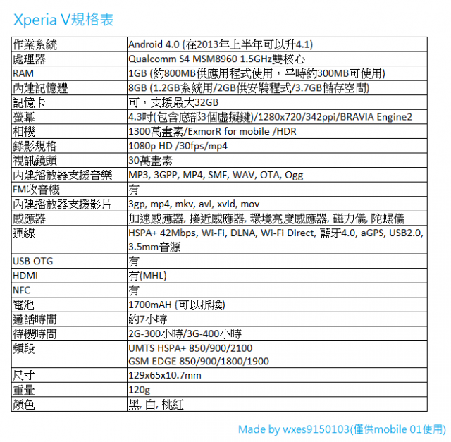 【來自Xperia V的感動。水時水地的自在生活！】之台中體驗會(with my arc s)-12/9