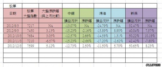 投資績效檢視 20121203 (請大大看看是否有需要改進的地方)