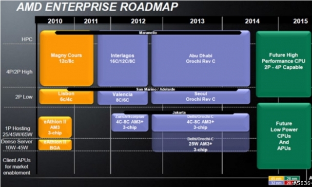 AMD CPU roadmap 現在的打樁機要撐到2014年才有新一代CPU