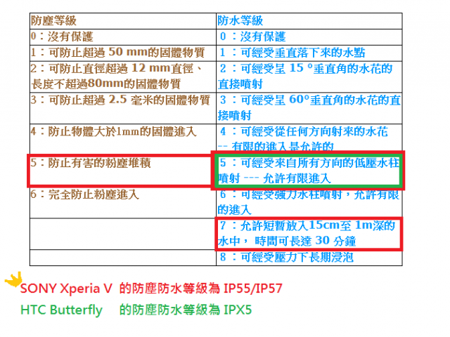 【來自Xperia V的感動。水時水地的自在生活！】之台中體驗會(with my arc s)-12/9