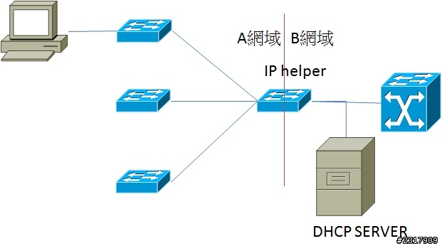 有關IP helper 問題