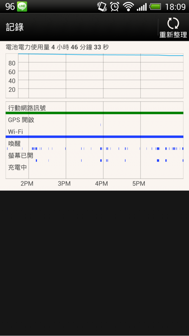 hTC Butterfly 續航力很優