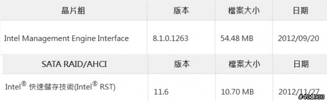 Gigabyte主機板官網上驅動，哪些是必裝?