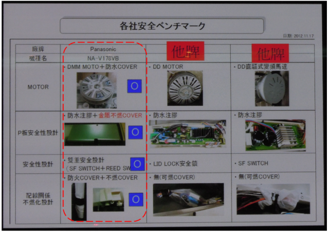 推薦Panasonic 洗衣機分享會活動-2012/12月秘辛分享會-洗衣大進化
