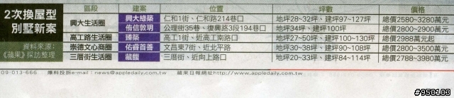 台中市區新建案開價比較