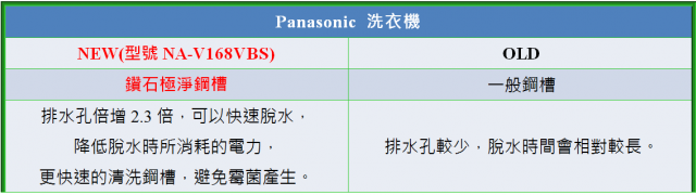 推薦Panasonic 洗衣機分享會活動-2012/12月秘辛分享會-洗衣大進化