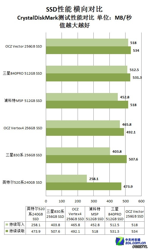 誰與爭鋒 OCZ Vector SSD主控力壓群雄