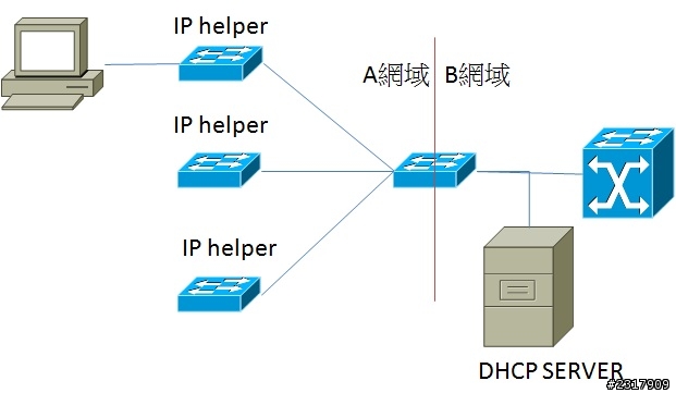 有關IP helper 問題