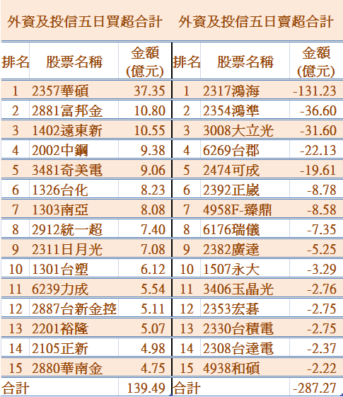 0319 外資賣~"台積電"守百元!