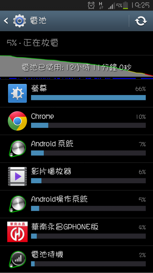 我這樣的電池用量是否算耗電呢？