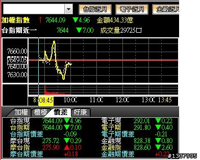 12月6日盤中 ...