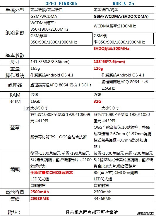 五吋FHD對決  oppo finder5 vs nubia z5 你會選哪隻？