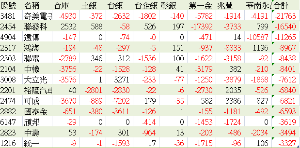 0319 金融股昨日重挫，今日反彈回升!