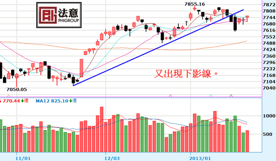 [轉載] 01.22 站上十日線多方盤堅。