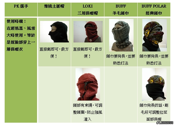《雪地防寒》頭部+臉部保暖配件PK