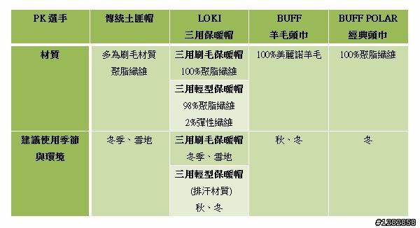 《雪地防寒》頭部+臉部保暖配件PK