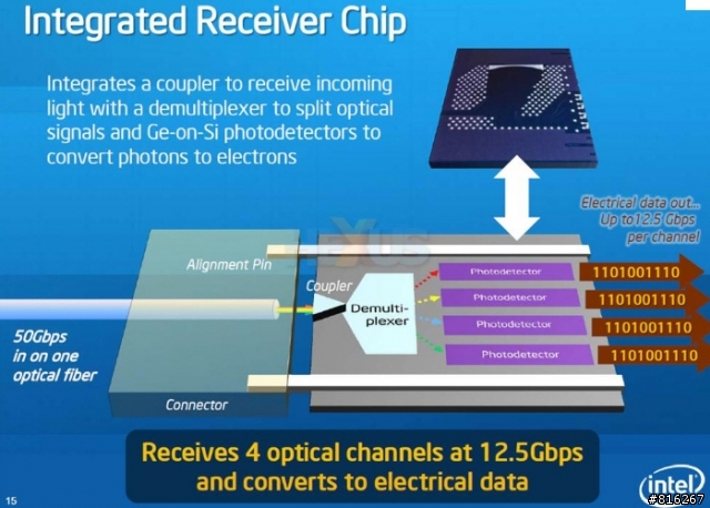 未來 cpu 的 io ?? 矽光技術_當年喊很久的光通訊?