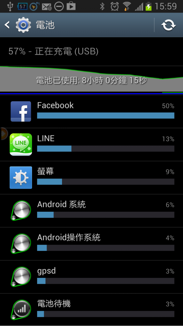 為什麼facebook耗電量這麼兇?