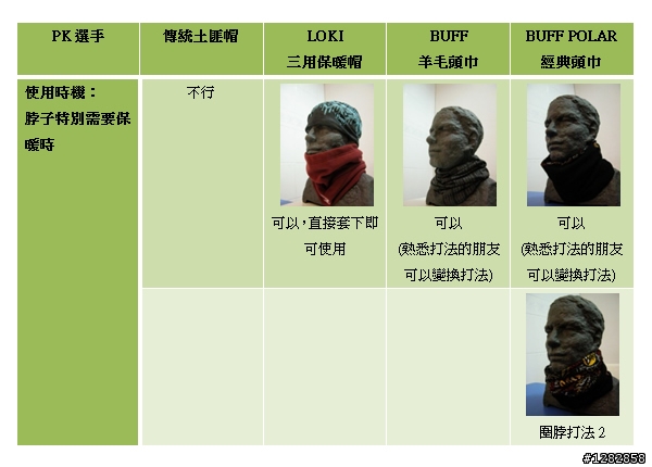 《雪地防寒》頭部+臉部保暖配件PK