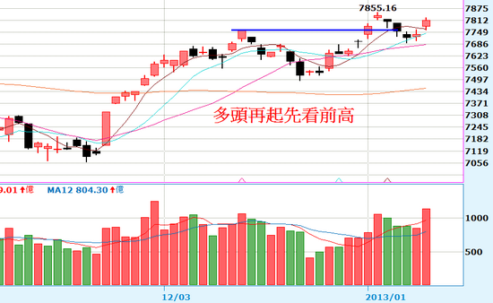 [轉載] 01.10 多頭回神再攻前高7855。