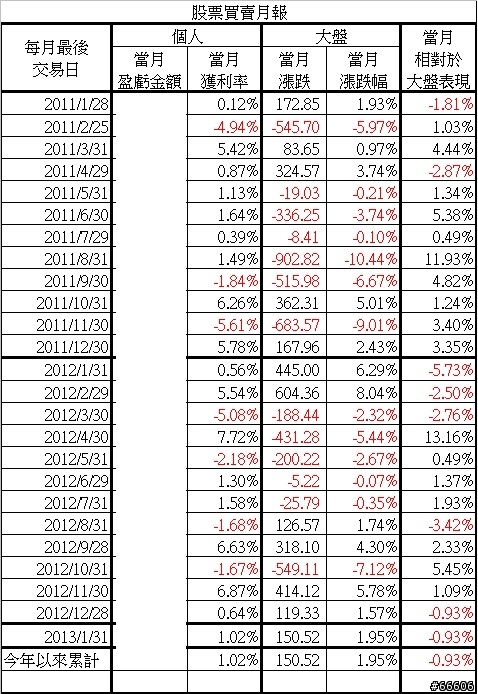 政府奶媽戰略 --  2013 年股票獲利挑戰 18%