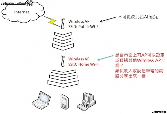 [問題] 詢問各位大大，是否市面上有Wireless AP可以支援此種方式的設定呢？