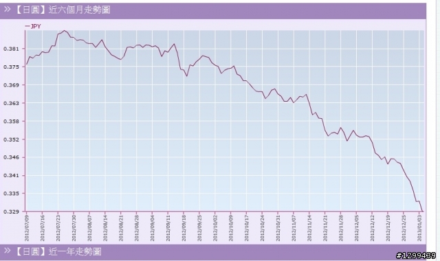 日幣兌台幣大貶,日貨卻不見降價