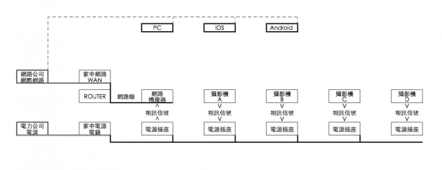 【分享】無需設定的居家監控 安心家 CLJ200L P2P 點對 PLC 電力線通訊網路室內監控