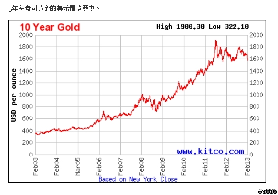 金價貶至1555美元
