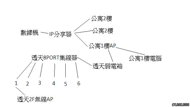 請教兩間公寓與一棟透天一起共用同一個網路來源的無線及有線網路架構規劃方式