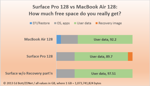 128GB 的 Surface Pro 比 128GB 的 MacBook Air 使用空間要多