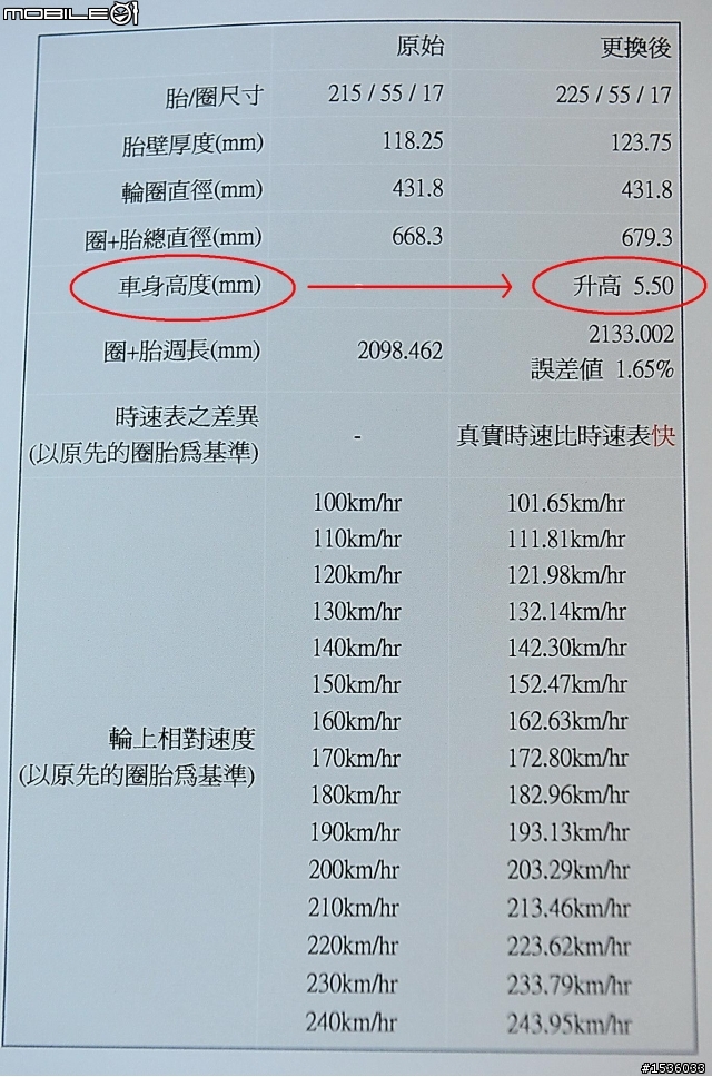 與測速照相速度一致：MPV換胎米其林225/55R17 Latitude Tour HP與原速度差異